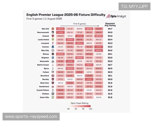 英超欧战系数分领先，大概率锁定下赛季额外欧冠席位